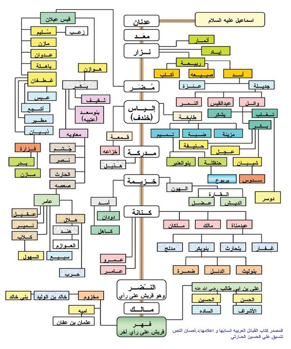 شجرة الانبياء - معرف الرسول الذي انزلهم الله 5944 6