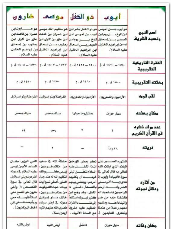 شجرة الانبياء - معرف الرسول الذي انزلهم الله 5944 1