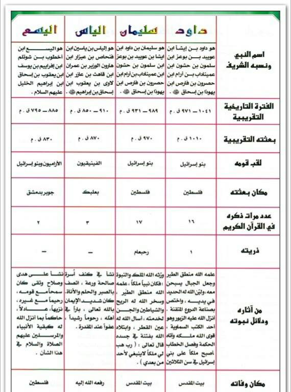 شجرة الانبياء - معرف الرسول الذي انزلهم الله 5944 2