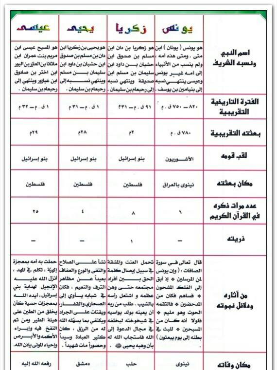 شجرة الانبياء - معرف الرسول الذي انزلهم الله 5944 3